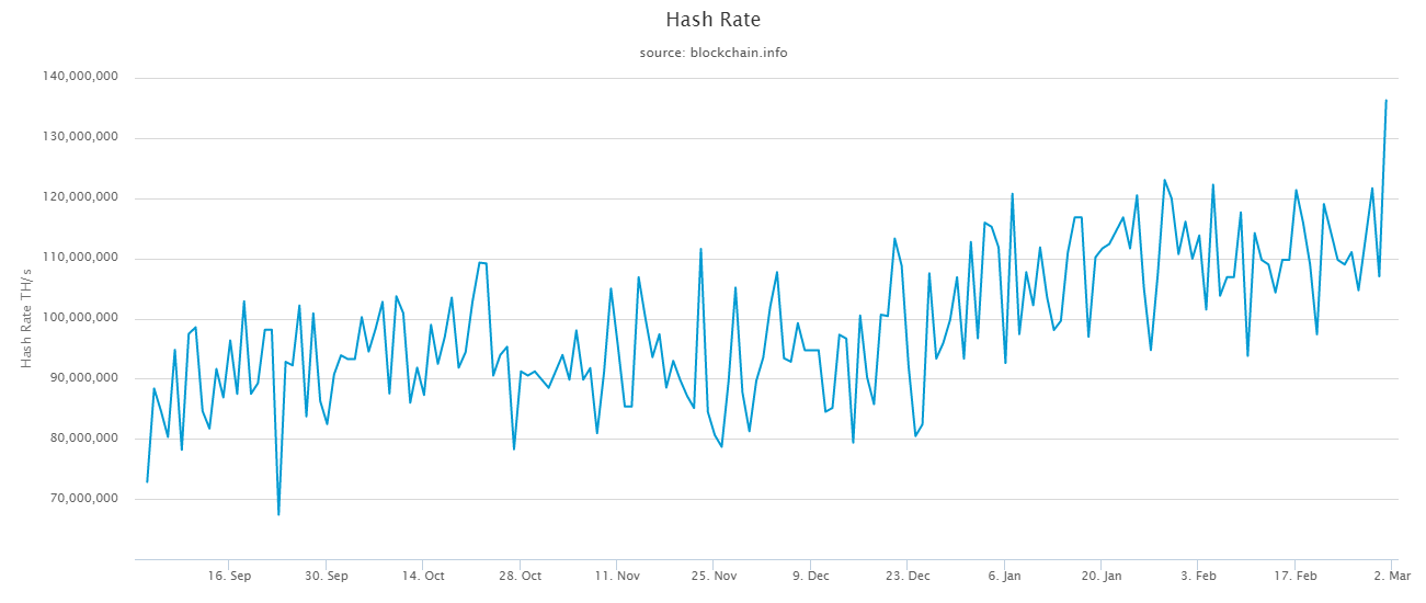 Хешрейт биткоина взлетел до нового максимума несмотря на снижение цены монеты