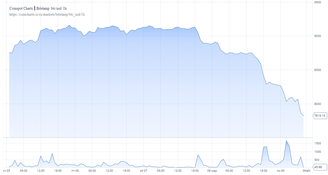 Массивные продажи спровоцировали падение биткоина до $7850