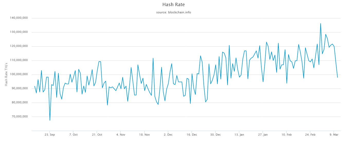 Майнеры отключаются: Хешрейт биткоина упал ниже 100 EH/s