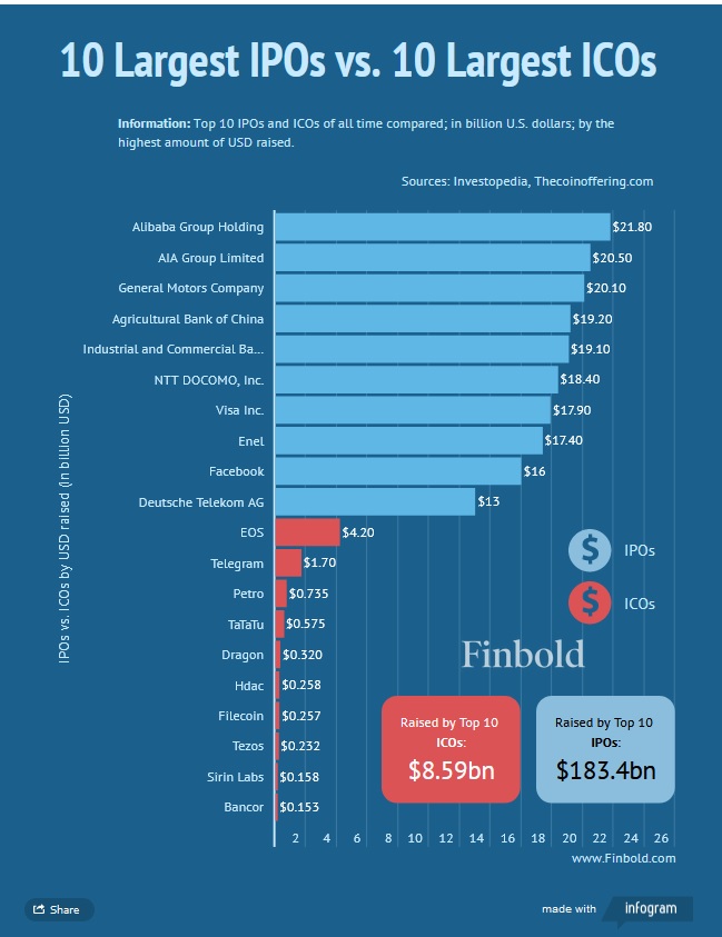 Топ10 IPO привлекли в 20 раз больше денег, чем топ10 ICO WHATTONEWS