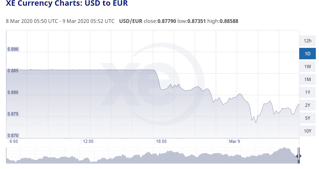 usd-eur