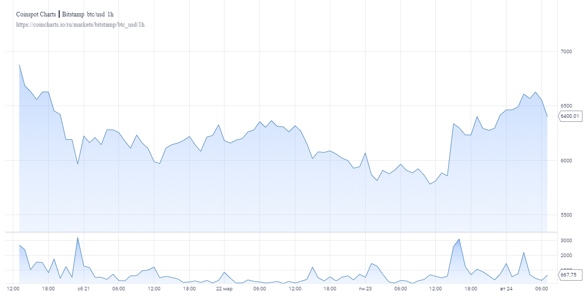 За сутки капитализация крипторынка прибавила $14 млрд: Биткоин вырос до $6600