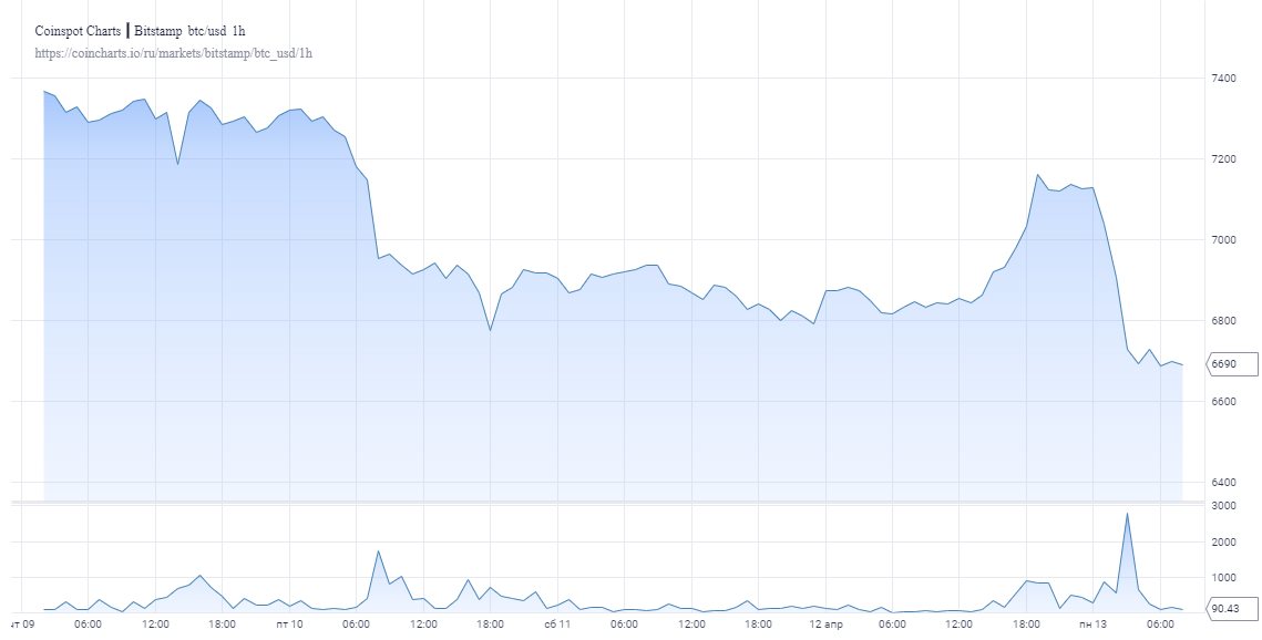 Биткоин не смог удержаться выше $7000, но трейдеры ждут нового рывка