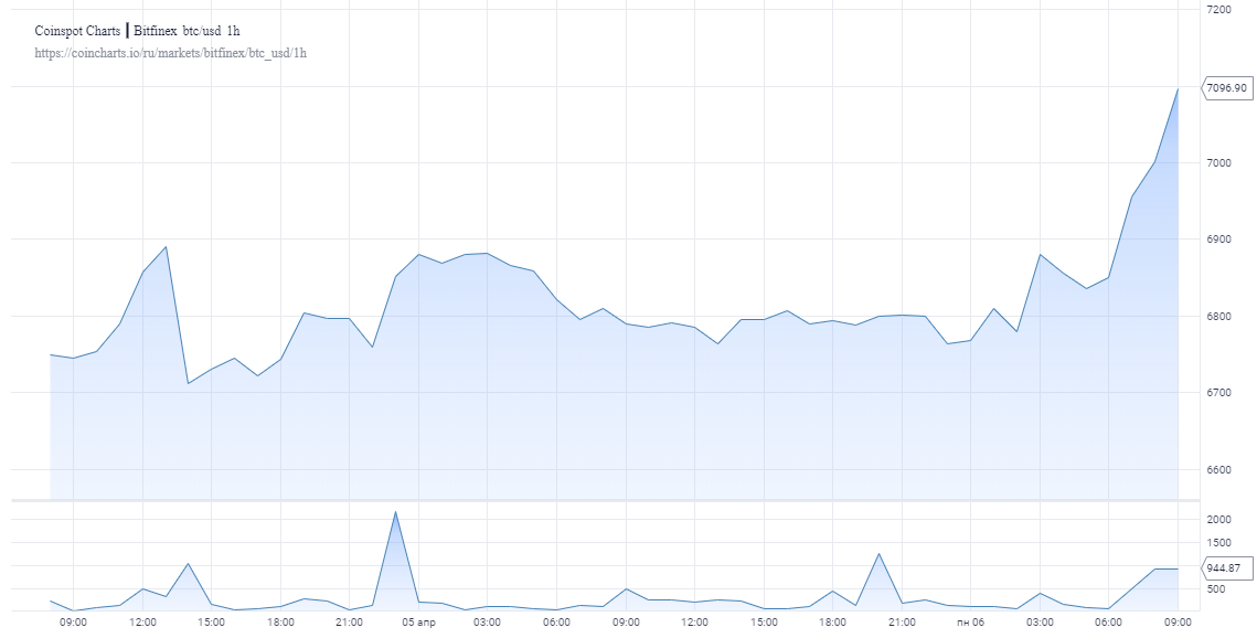 Биткоин тестирует значения выше $7000