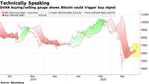 Bloomberg: Биткоин готовится к новому забегу