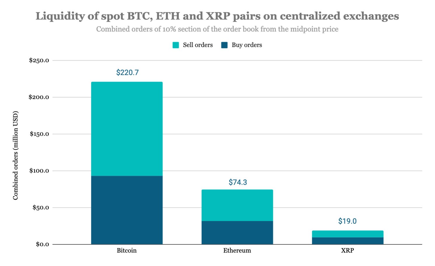 Исследование: Bitfinex — самая ликвидная спотовая криптобиржа