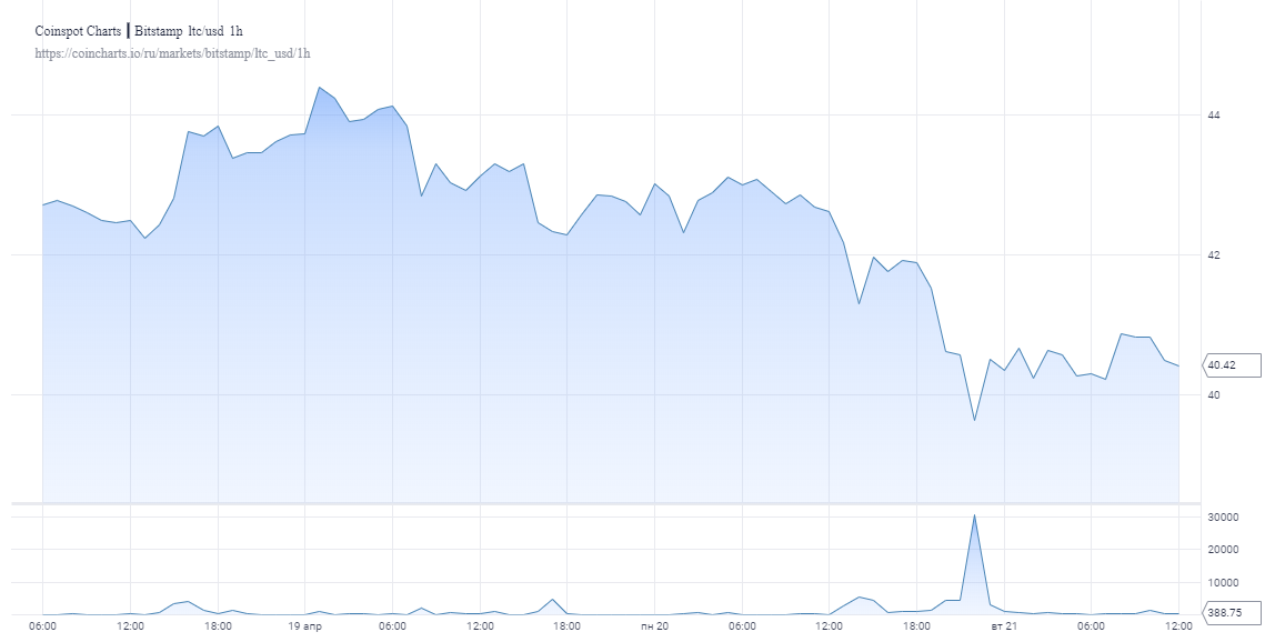 Лайткоин торгуется в красной зоне: Какова вероятность обновления минимумов?