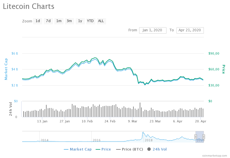 Лайткоин цена в рублях. Лайткоин график. Litecoin график курса. Лайткоин карта. График лайткоина за все время.