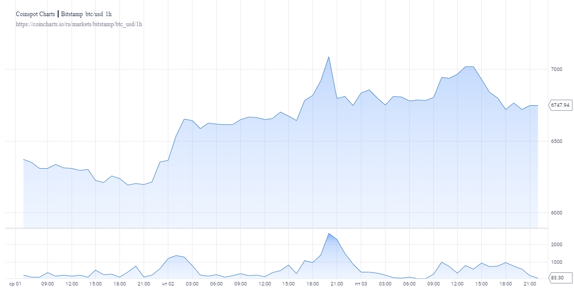 Нефтяной рынок перешел к росту: Теперь очередь за биткоином?