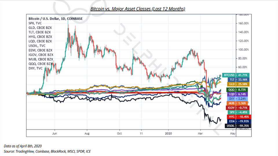 Несмотря на мартовское падение, биткоин за 12 месяцев укрепился на 40%