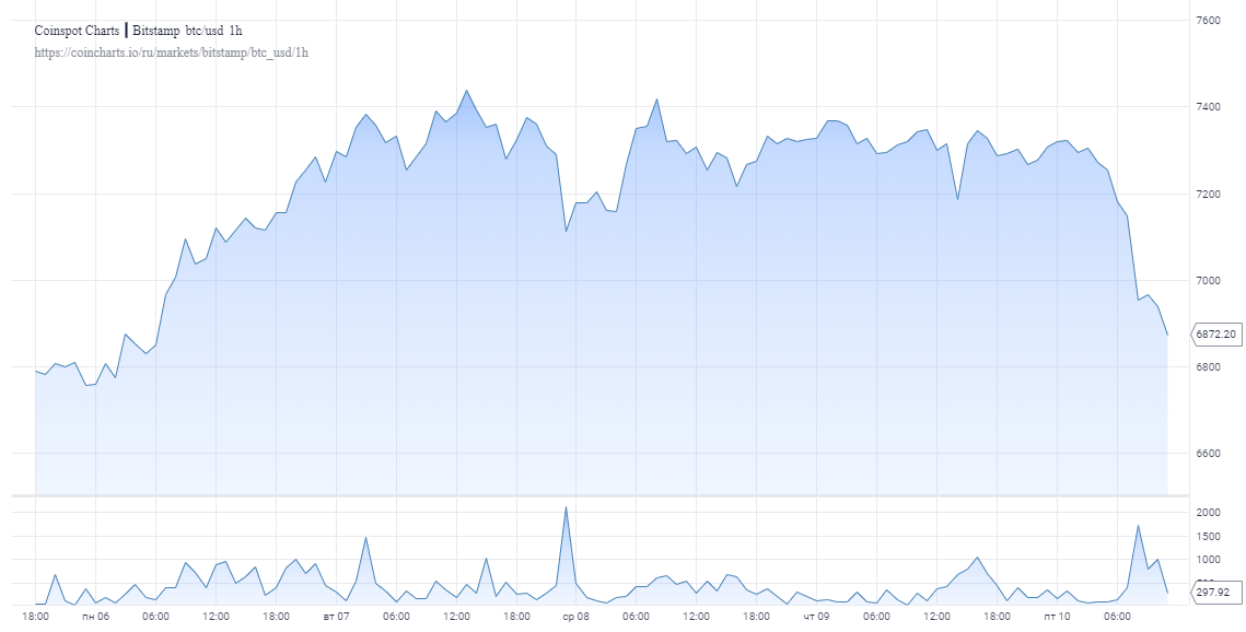 После нескольких дней консолидации биткоин не смог удержаться выше $7000