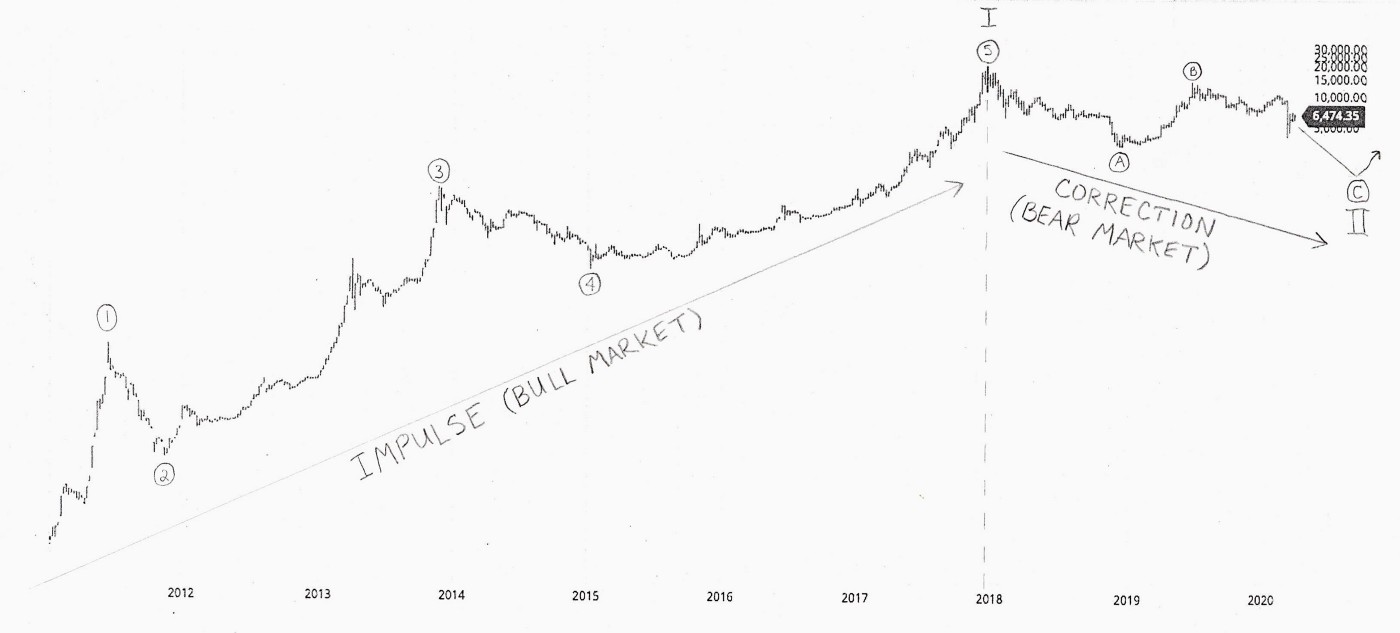 Росс Ульбрихт прогнозирует падение цены биткоина ниже $3200