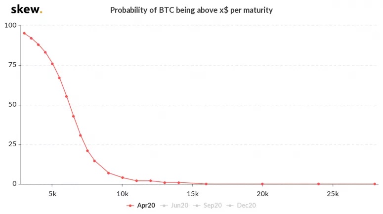 Skew: Вероятность того, что цена биткоина достигнет $20 000 до конца года — 4%