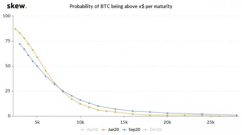 Skew: Вероятность того, что цена биткоина достигнет $20 000 до конца года — 4%