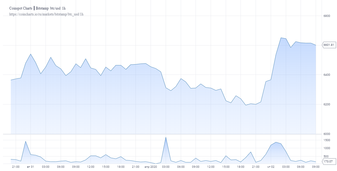 Спрос усилился: Биткоин превысил $6600