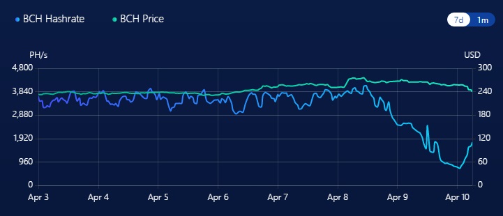 Стоимость атаки 51% в сети Bitcoin Cash снизилась до $10 000 после сокращения вознаграждения майнеров