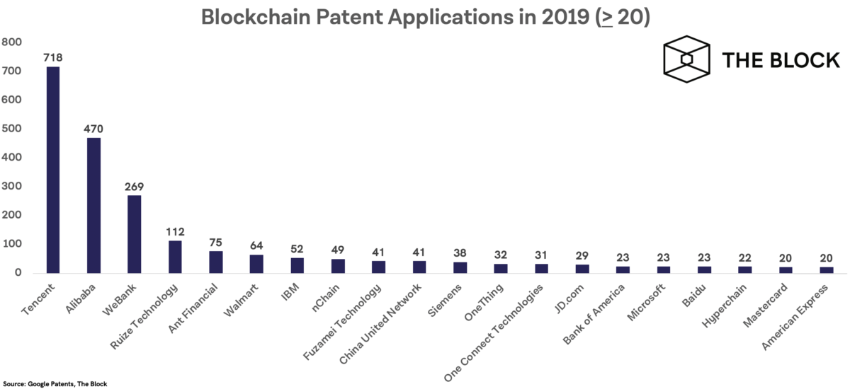 Tencent и Alibaba в 2019 году подали наибольшее количество патентных заявок в сфере блокчейна