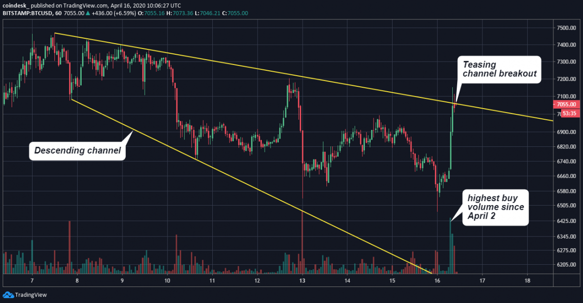 Резкий скачок биткоина. Price Spikes in trading.