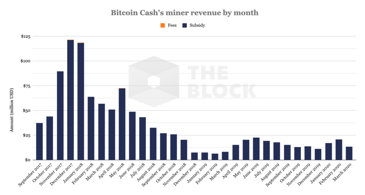 В сети Bitcoin Cash состоялась первое сокращение вознаграждения за добычу блока