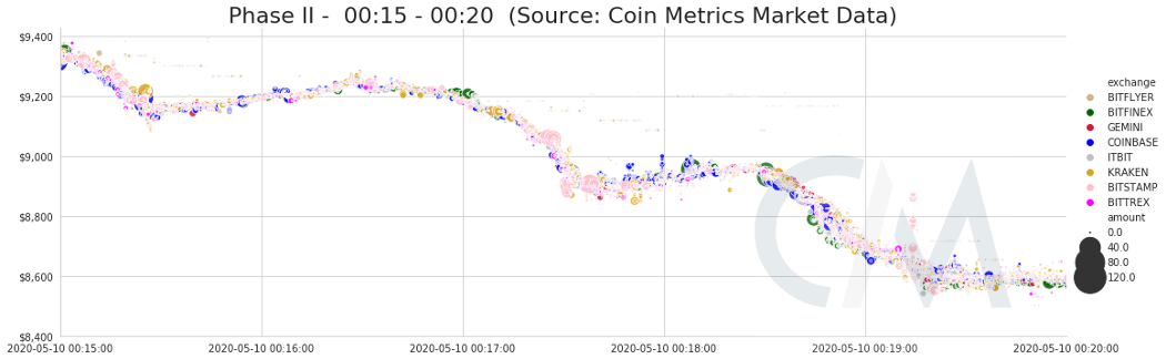 Анализ 16% снижения цены биткоина 10 мая от Coin Metrics