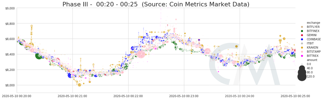 Анализ 16% снижения цены биткоина 10 мая от Coin Metrics