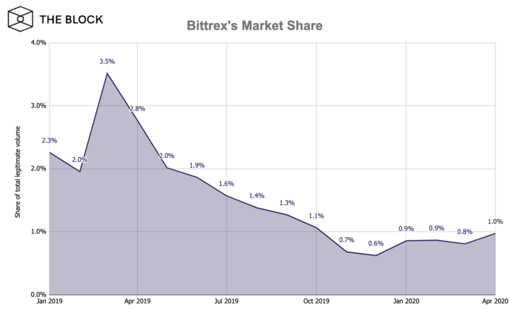 Bittrex Global анонсировала запуск своего биржевого токена