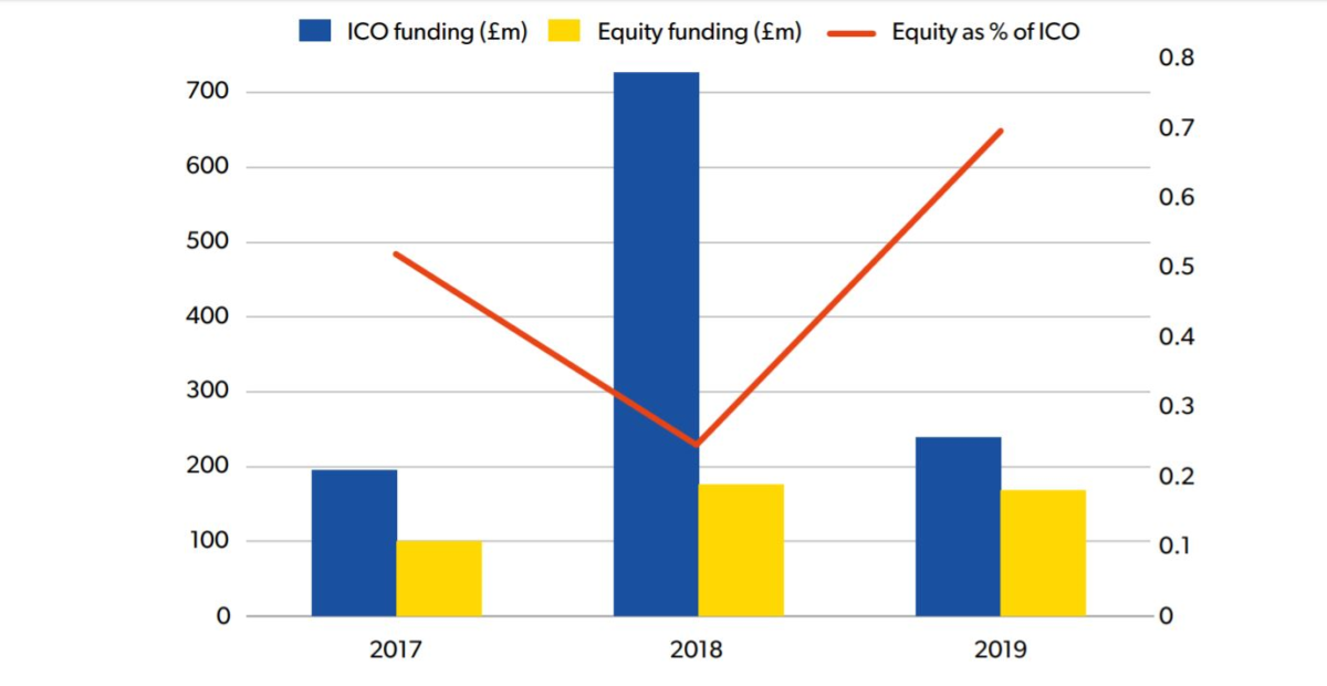 Британские криптостартапы забывают об ICO и возвращаются к акционерному финансированию