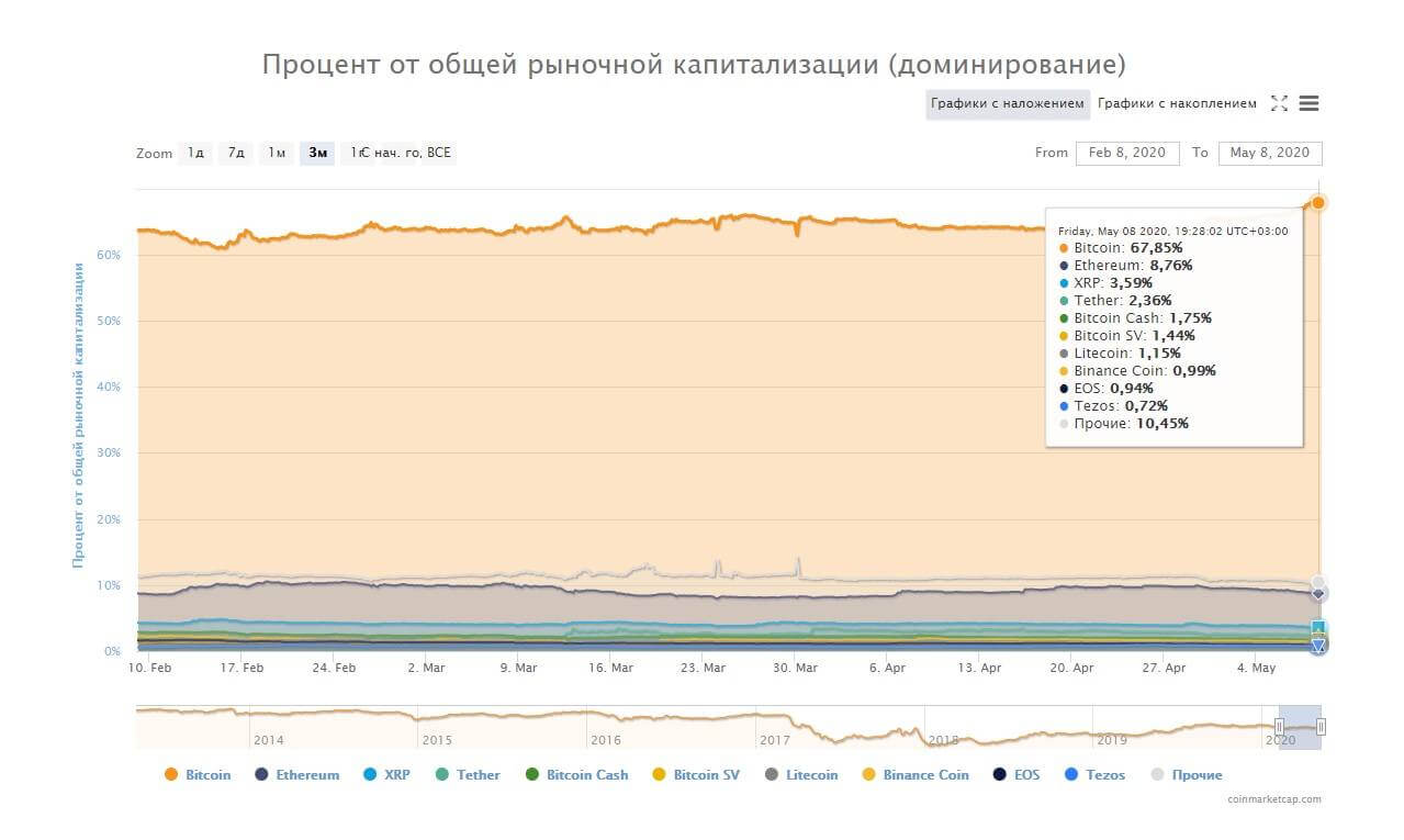 BTC-Dominance