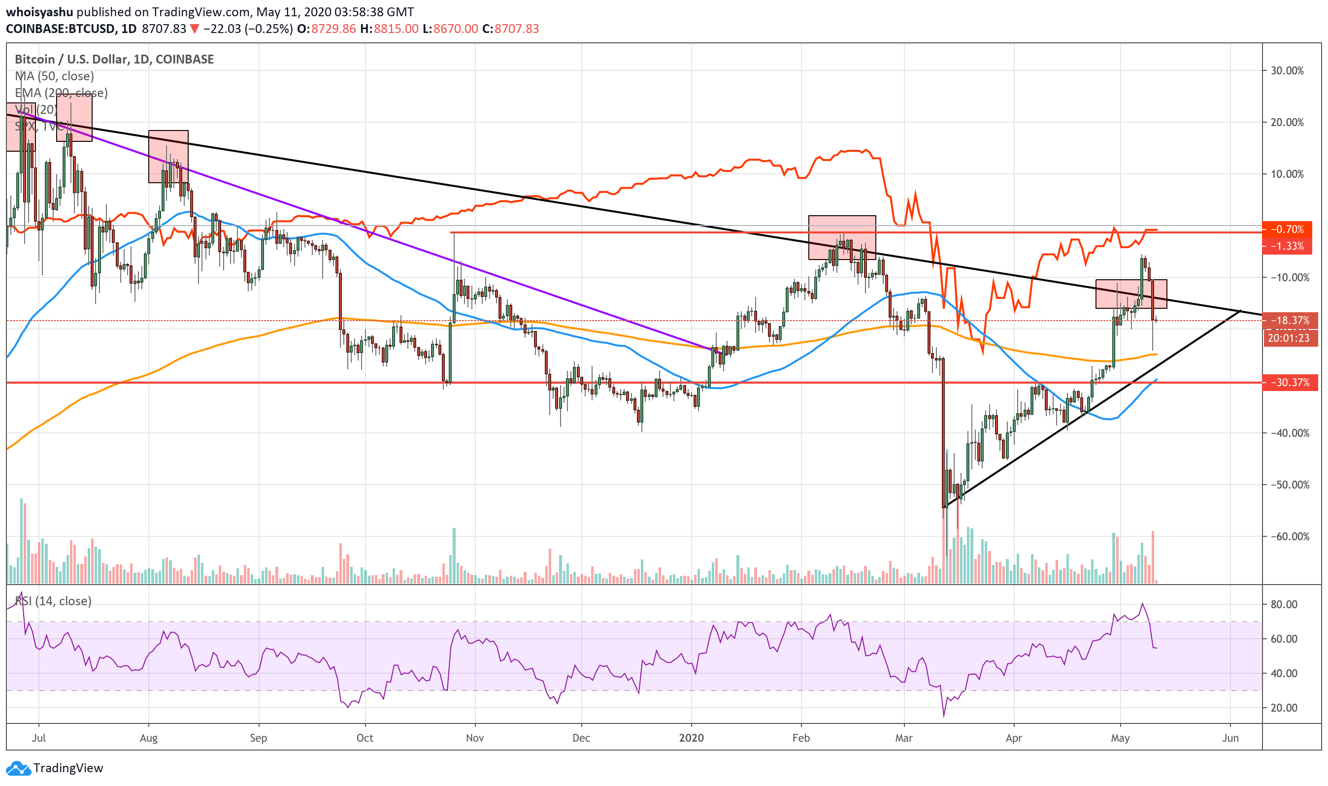 Чем грозит биткоину новое падение индекса S&P 500?