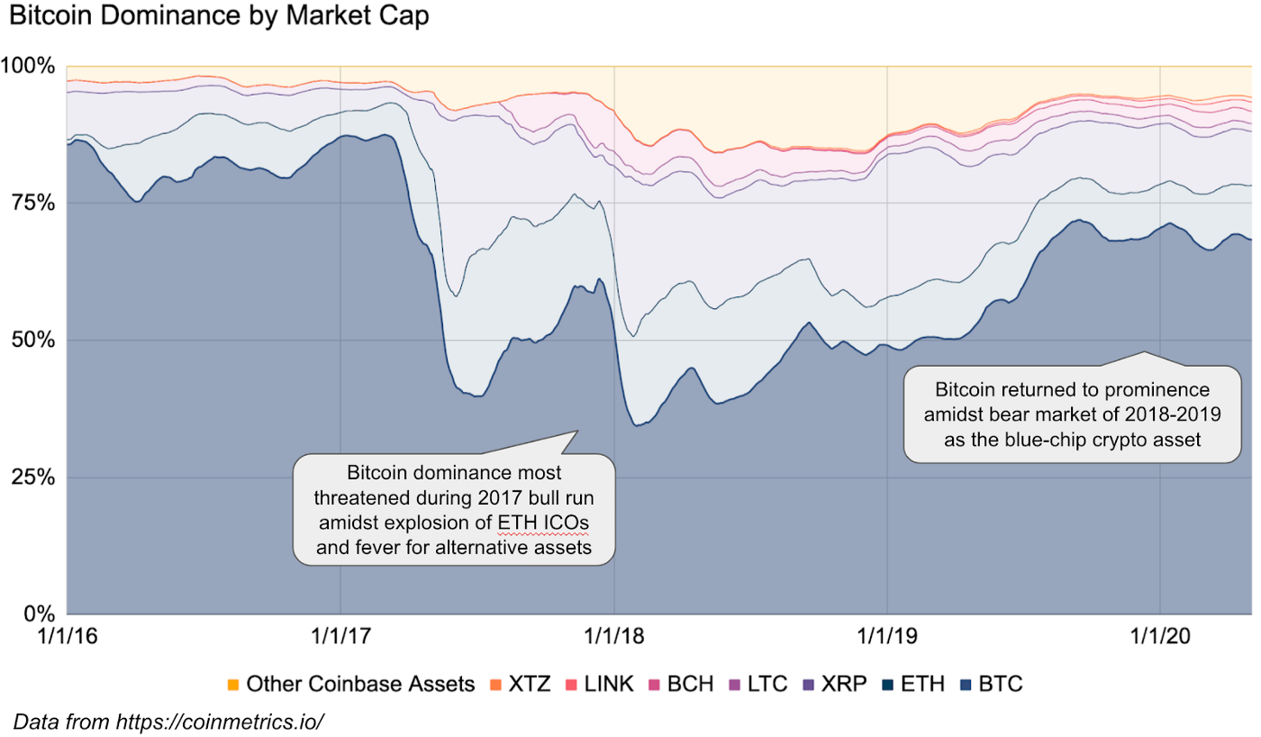 Coinbase: Инвесторы интересуются не только биткоином, но и альткоинами