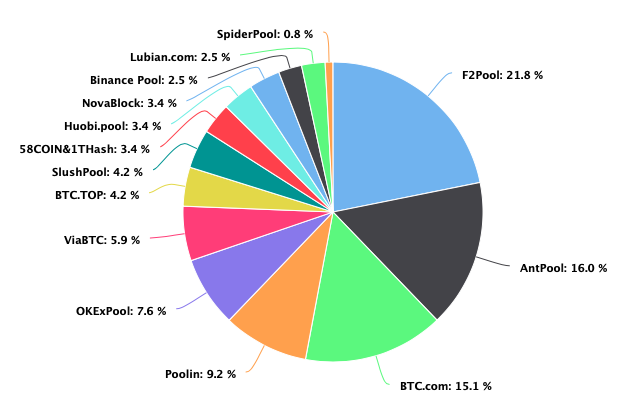 Две китайские компании контролируют 52% хешрейта биткоина