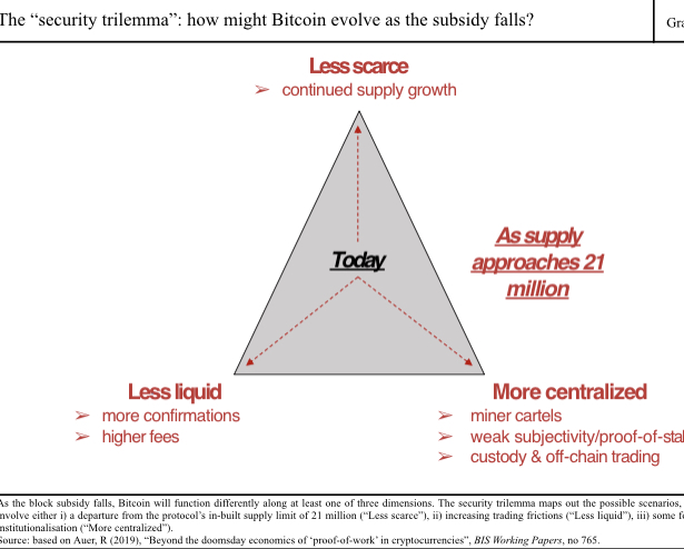 Экономист BIS: Халвинг ― это фундаментальная угроза для биткоина