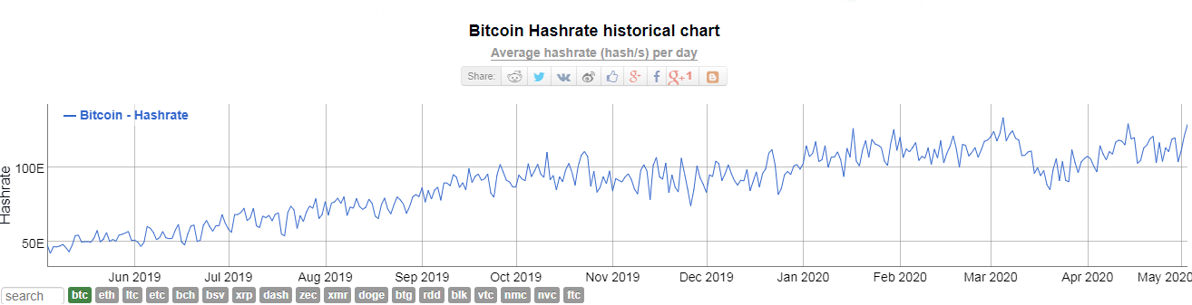 Хешрейт биткоина достиг 150 EH/s в преддверии сокращения награды майнеров