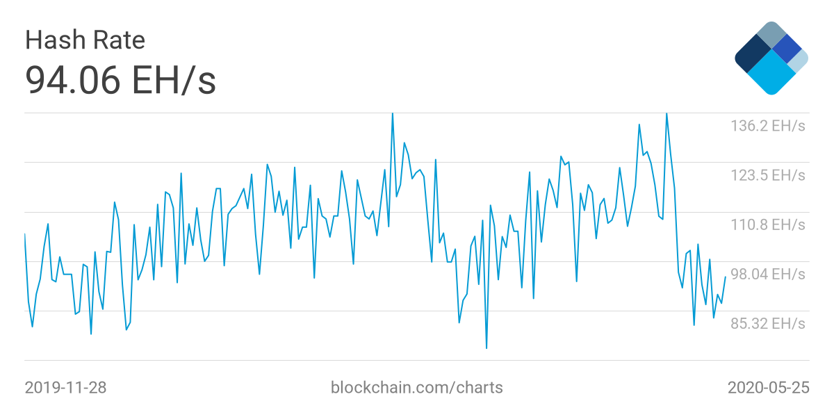 Хешрейт биткоина сейчас ниже, чем после мартовского обвала крипторынка