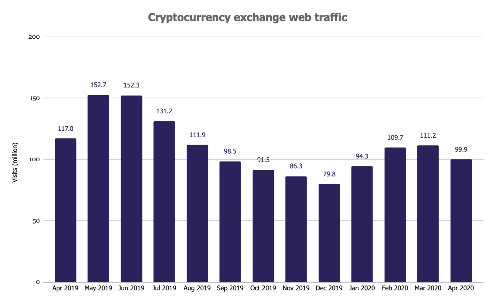 Интернет-пользователи стали реже посещать сайты криптобирж