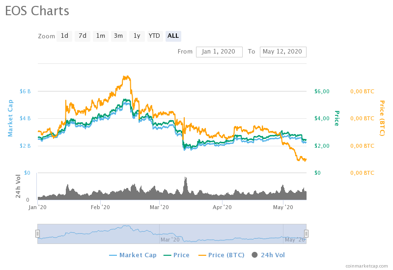 Исследование: «Киты» скупают EOS на каждом падении монеты