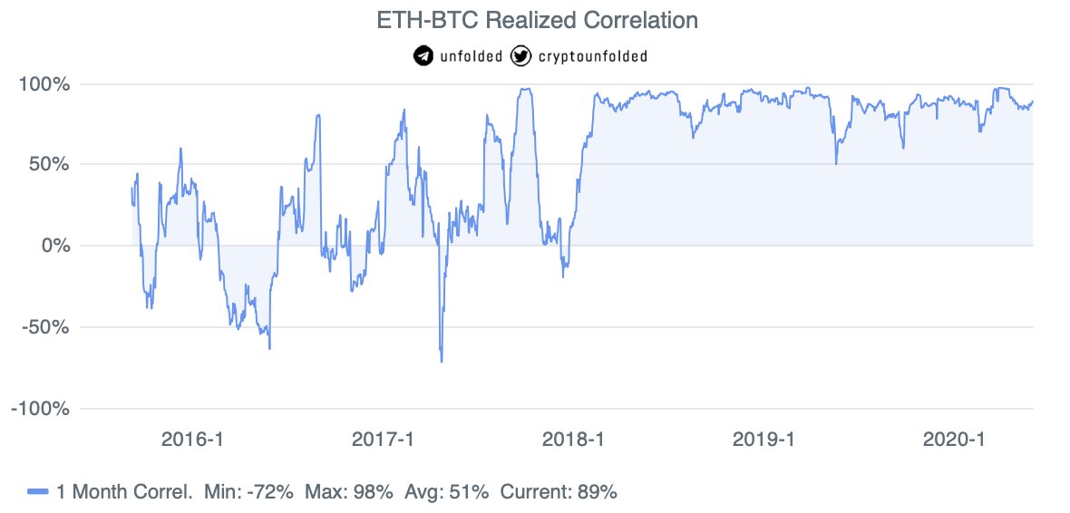 Корреляция между ценами на биткоин и эфир все еще превышает 90%