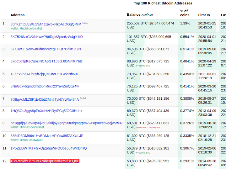 Куда ушли 10 000 монет за «биткоин-пиццу»?