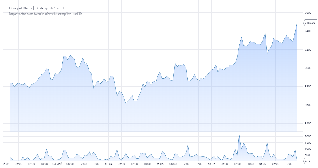 На некоторых торговых площадках биткоин тестирует значения выше $9500