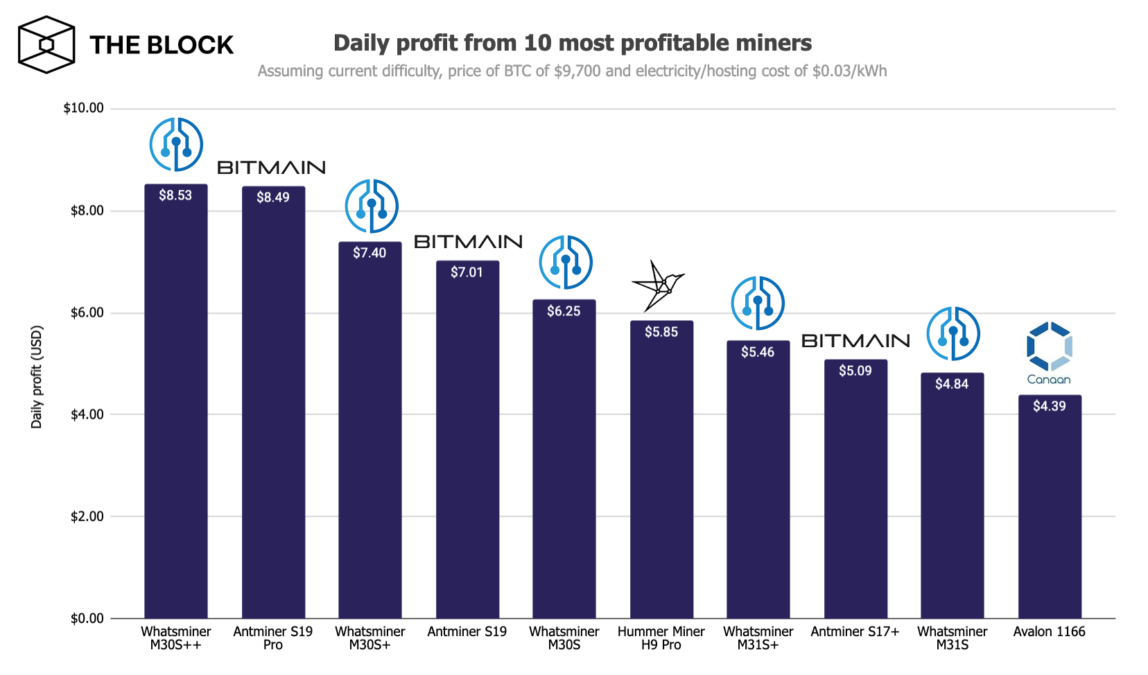 Новые майнеры от MicroBT и Bitmain стали самыми прибыльными после халвинга биткоина