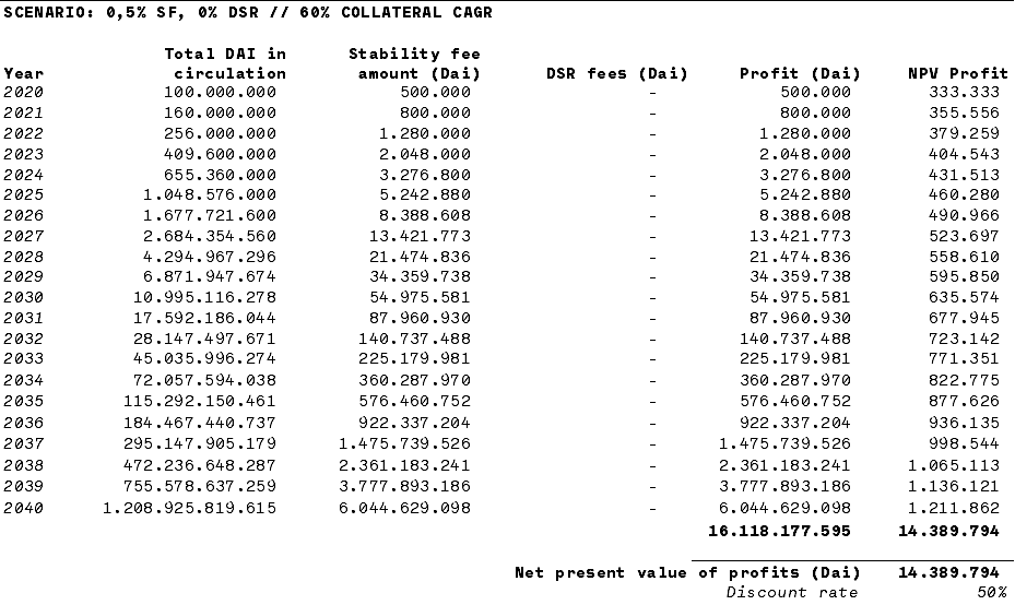 Обращение Dai должно достигнуть триллионов к 2040 году, чтобы оправдать текущую оценку MakerDAO