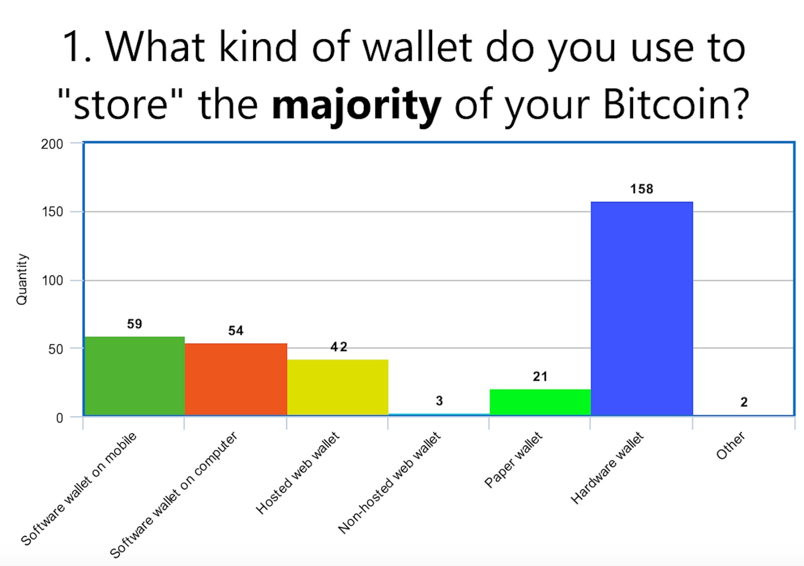 Опрос показал, что почти половина биткоин-ходлеров используют аппаратные кошельки