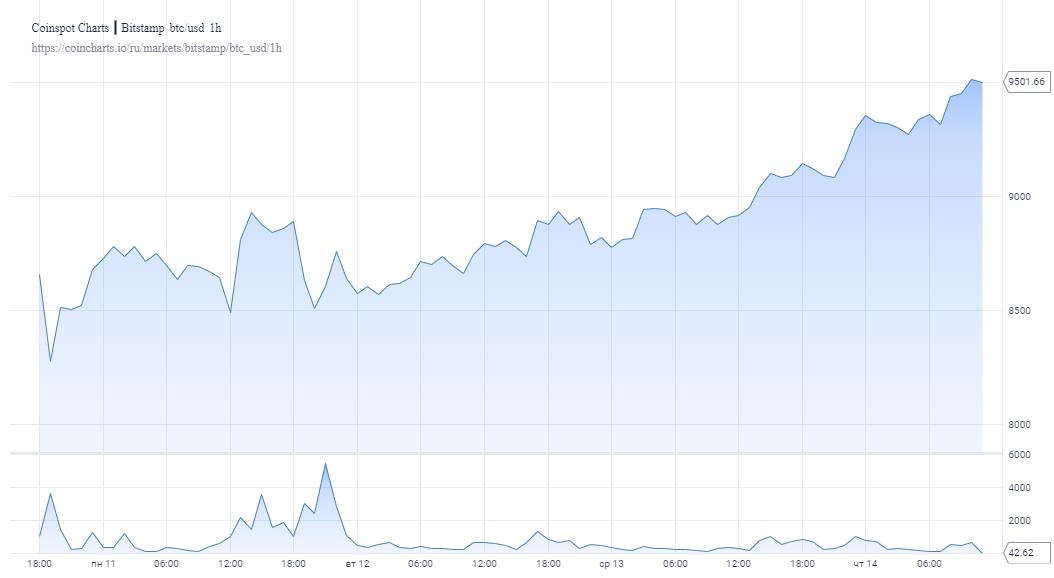 Поддержка усилилась: На некоторых биржах биткоин превысил $9500