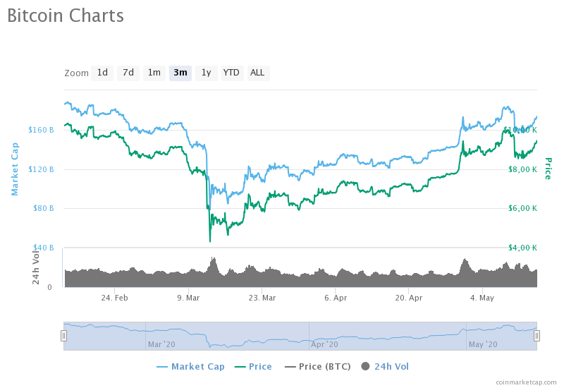 Поддержка усилилась: На некоторых биржах биткоин превысил $9500