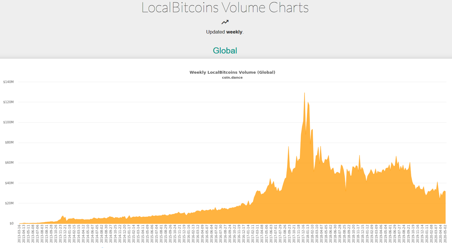 Россия оказалась лидером по объемам биткоин-транзакций на платформе LocalBitcoins