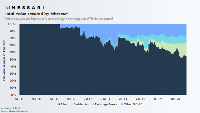 Токены ERC-20 составляют почти 50% от общей стоимости активов в сети эфириума