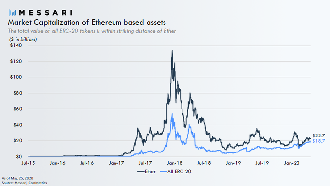 Токены ERC-20 составляют почти 50% от общей стоимости активов в сети эфириума