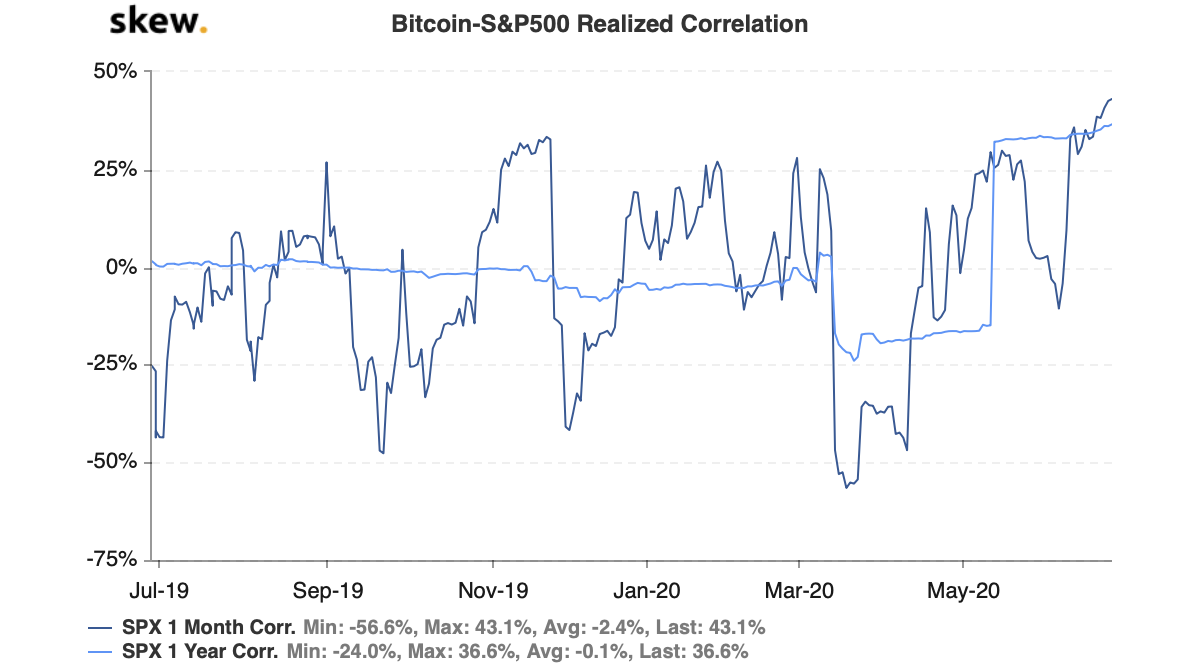 30-дневная корреляция биткоина и индекса S&P 500 достигла нового максимума