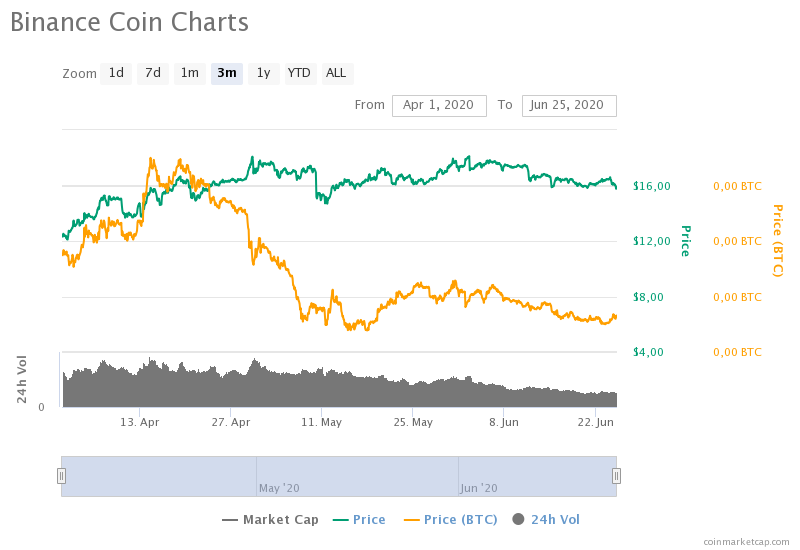 Активность пользователей сети Binance Coin растет на протяжении нескольких недель