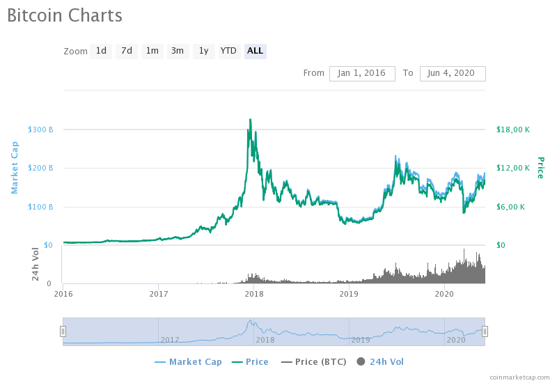 Аналитик Bloomberg рассказал когда биткоин достигнет $20 000